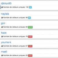 Les progressions du classement sont assez forte ce qui annoncent une bataille très intéressante au niveau du top.  Ce classement est mis ... [lire la suite]