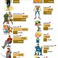 Les chutes de ventes des blockbusters dans la BD à part Le Chat