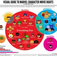 Mieux comprendre qui a qui chez Marvel