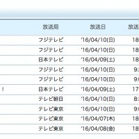 L'audience du 2ème épisode de #MyHeroAcademia n'arrive toujours pas à se hisser dans le top 10. Il fait moins que 3,2%. https://www.tvhla... [lire la suite]